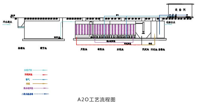 養(yǎng)殖一體化污水處理設(shè)備工藝流程圖